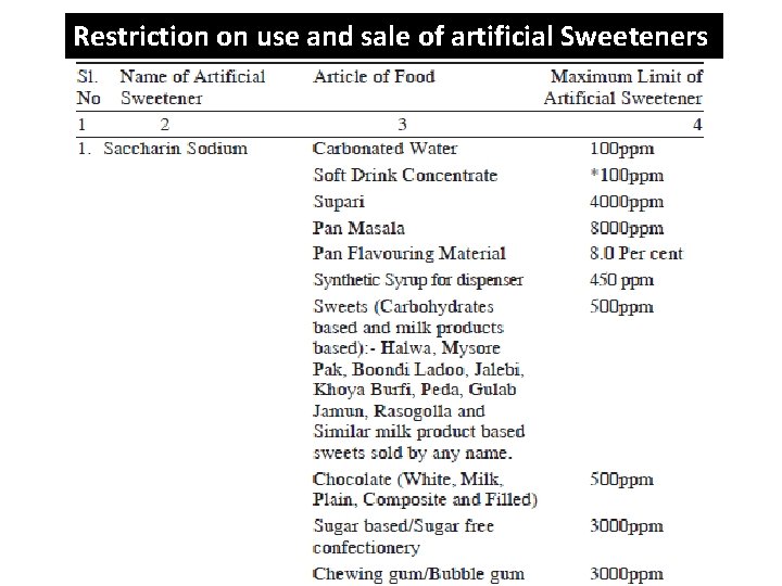 Restriction on use and sale of artificial Sweeteners 