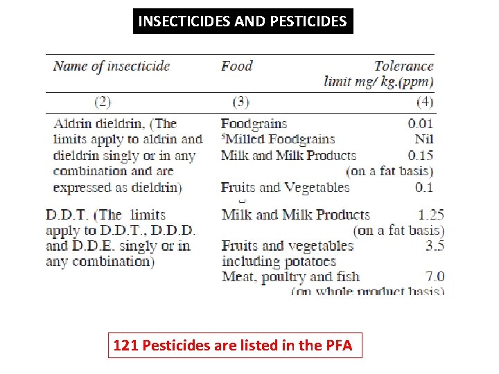 INSECTICIDES AND PESTICIDES 121 Pesticides are listed in the PFA 