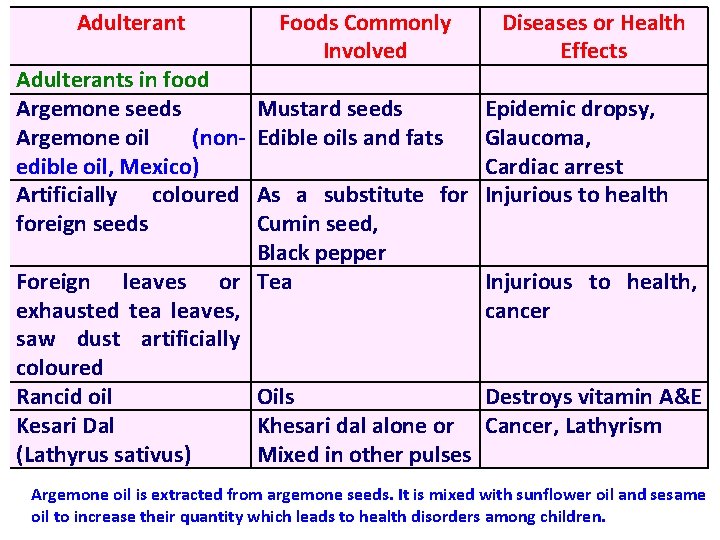 Adulterants in food Argemone seeds Argemone oil (non edible oil, Mexico) Artificially coloured foreign