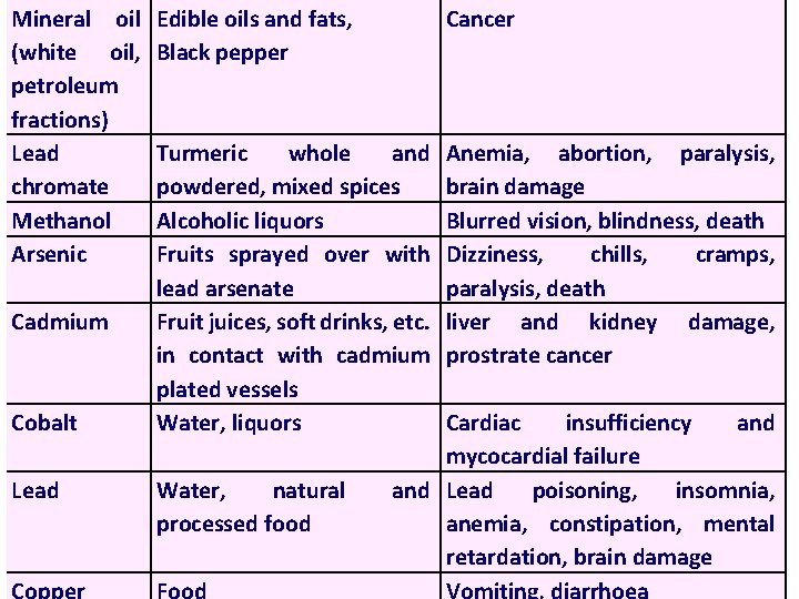 Mineral oil (white oil, petroleum fractions) Lead chromate Methanol Arsenic Cadmium Cobalt Edible oils