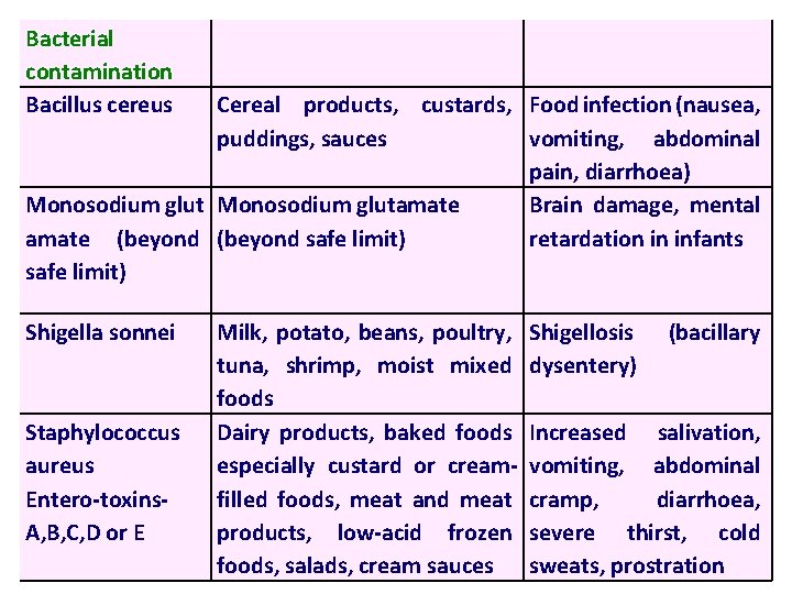 Bacterial contamination Bacillus cereus Shigella sonnei Milk, potato, beans, poultry, tuna, shrimp, moist mixed