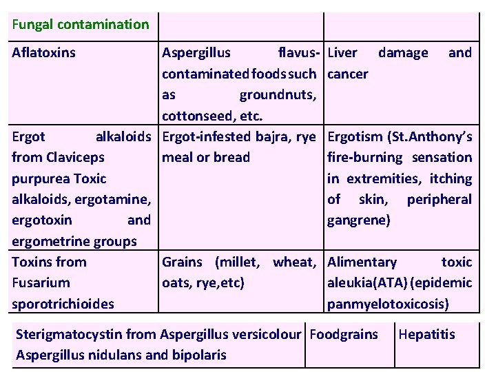 Fungal contamination Aflatoxins Liver damage cancer Aspergillus flavus contaminated foods such as groundnuts, cottonseed,