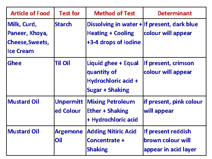 Article of Food Test for Method of Test Determinant Milk, Curd, Starch Paneer, Khoya,