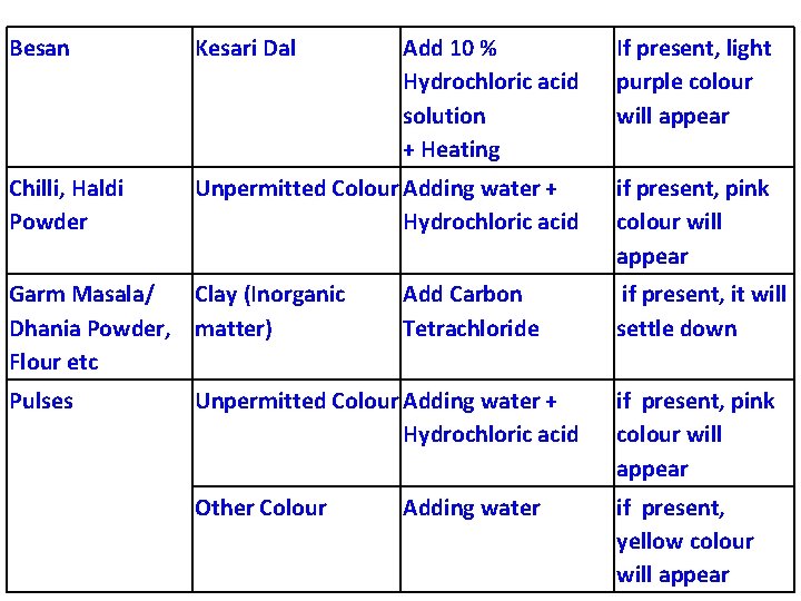 Besan Kesari Dal Add 10 % Hydrochloric acid solution + Heating If present, light