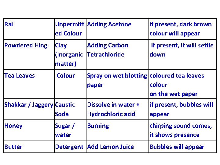 Rai Unpermitt Adding Acetone ed Colour if present, dark brown colour will appear Powdered