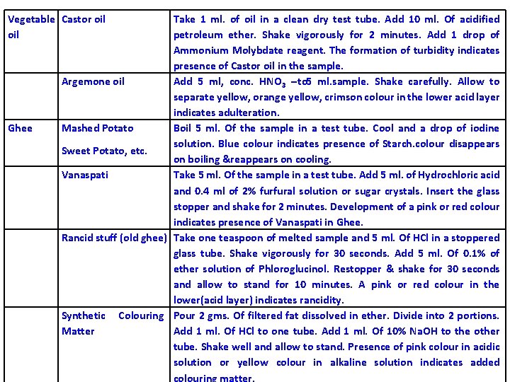 Vegetable Castor oil Ghee Take 1 ml. of oil in a clean dry test