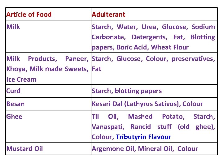 Article of Food Adulterant Milk Starch, Water, Urea, Glucose, Sodium Carbonate, Detergents, Fat, Blotting