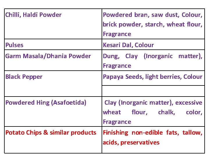 Chilli, Haldi Powdered bran, saw dust, Colour, brick powder, starch, wheat flour, Fragrance Pulses