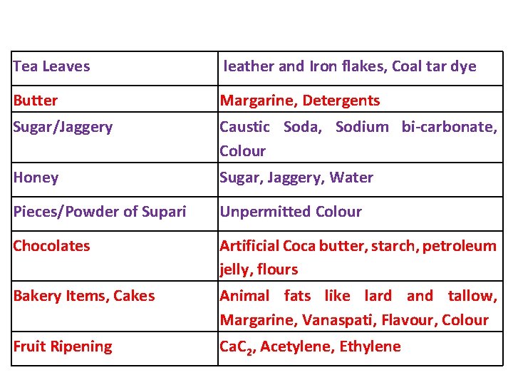 Tea Leaves leather and Iron flakes, Coal tar dye Butter Margarine, Detergents Sugar/Jaggery Caustic