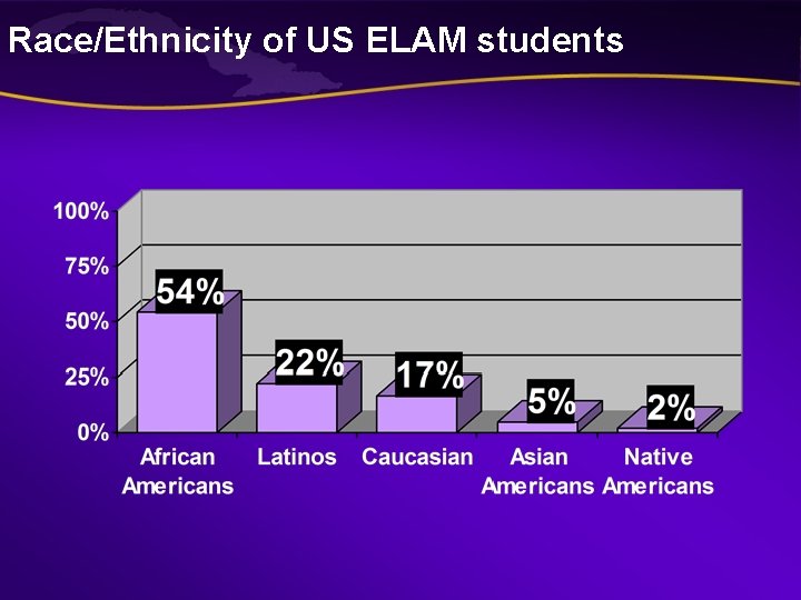 Race/Ethnicity of US ELAM students Race/Ethnicity of US ELAM students