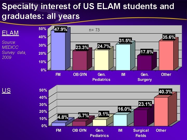Specialty interest of US ELAM students and graduates: all years ELAM Source: MEDICC Survey Specialty interest of US ELAM students and graduates: all years ELAM Source: MEDICC Survey