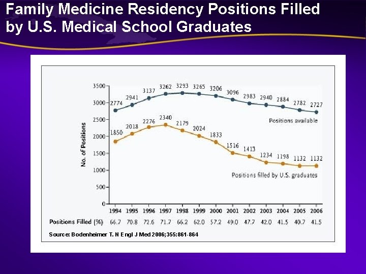 Family Medicine Residency Positions Filled by U. S. Medical School Graduates Source: Bodenheimer T. Family Medicine Residency Positions Filled by U. S. Medical School Graduates Source: Bodenheimer T.