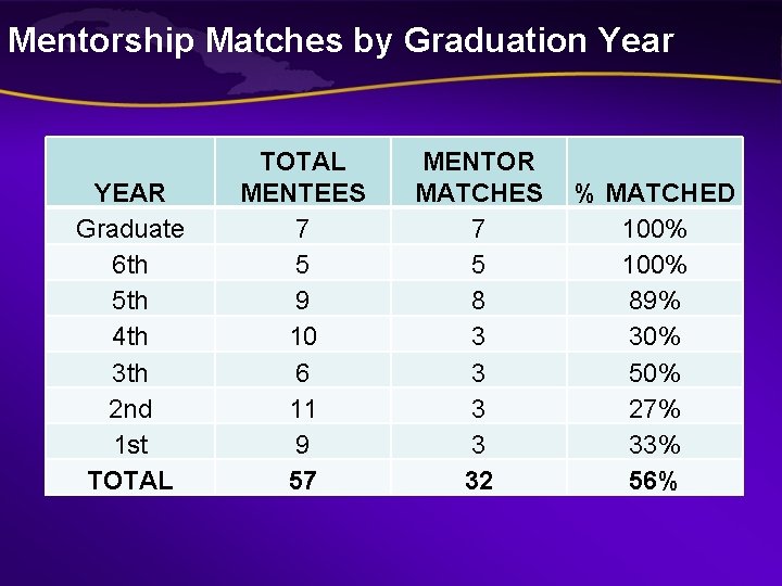 Mentorship Matches by Graduation Year YEAR Graduate 6 th 5 th 4 th 3 Mentorship Matches by Graduation Year YEAR Graduate 6 th 5 th 4 th 3