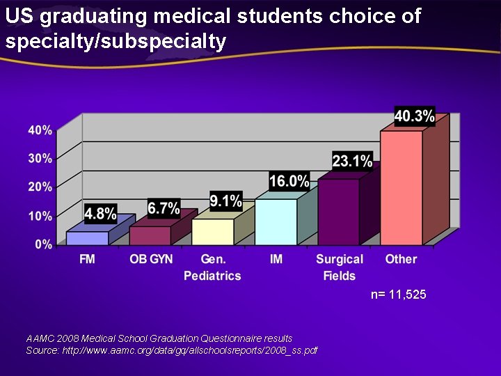 US graduating medical students choice of specialty/subspecialty n= 11, 525 AAMC 2008 Medical School US graduating medical students choice of specialty/subspecialty n= 11, 525 AAMC 2008 Medical School