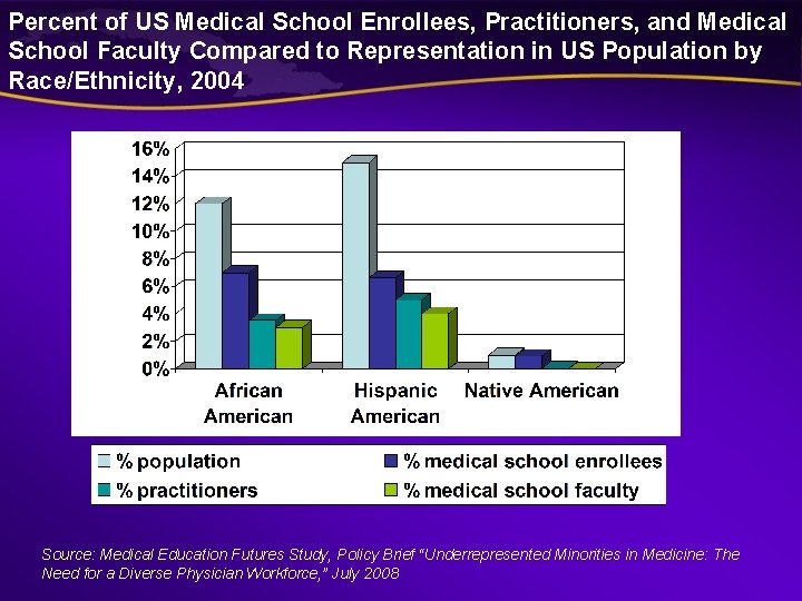 Percent of US Medical School Enrollees, Practitioners, and Medical School Faculty Compared to Representation Percent of US Medical School Enrollees, Practitioners, and Medical School Faculty Compared to Representation