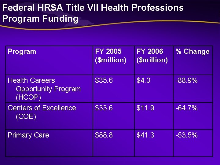 Federal HRSA Title VII Health Professions Program Funding Program FY 2005 ($million) FY 2006 Federal HRSA Title VII Health Professions Program Funding Program FY 2005 ($million) FY 2006