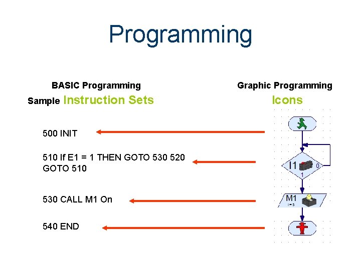 Programming BASIC Programming Sample Instruction Sets 500 INIT 510 If E 1 = 1 Programming BASIC Programming Sample Instruction Sets 500 INIT 510 If E 1 = 1