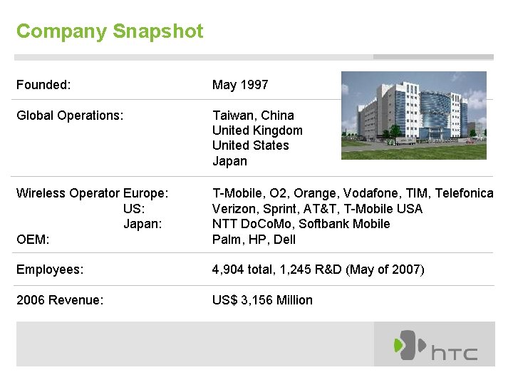 Company Snapshot Founded: May 1997 Global Operations: Taiwan, China United Kingdom United States Japan