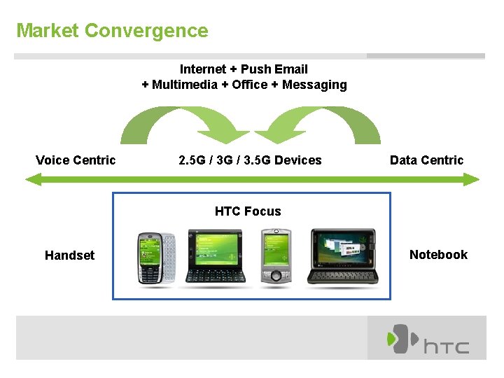 Market Convergence Internet + Push Email + Multimedia + Office + Messaging Voice Centric