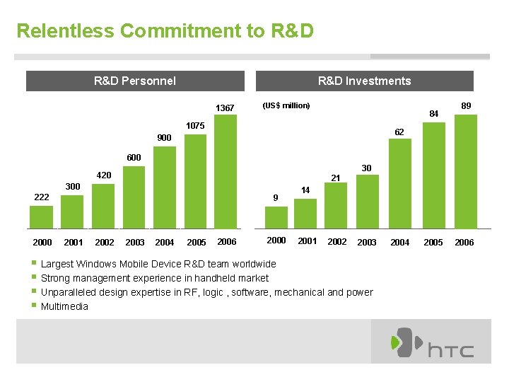 Relentless Commitment to R&D Personnel R&D Investments 1367 (US$ million) 84 1075 89 62