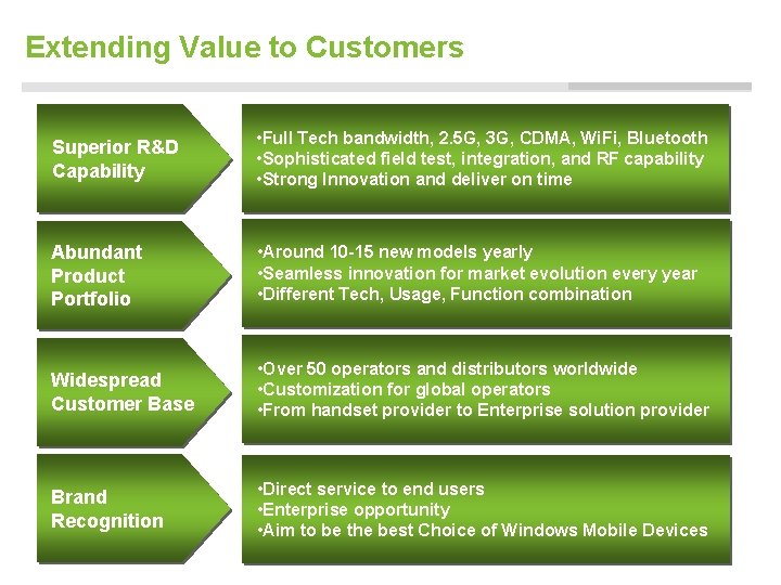 Extending Value to Customers Superior R&D Capability • Full Tech bandwidth, 2. 5 G,