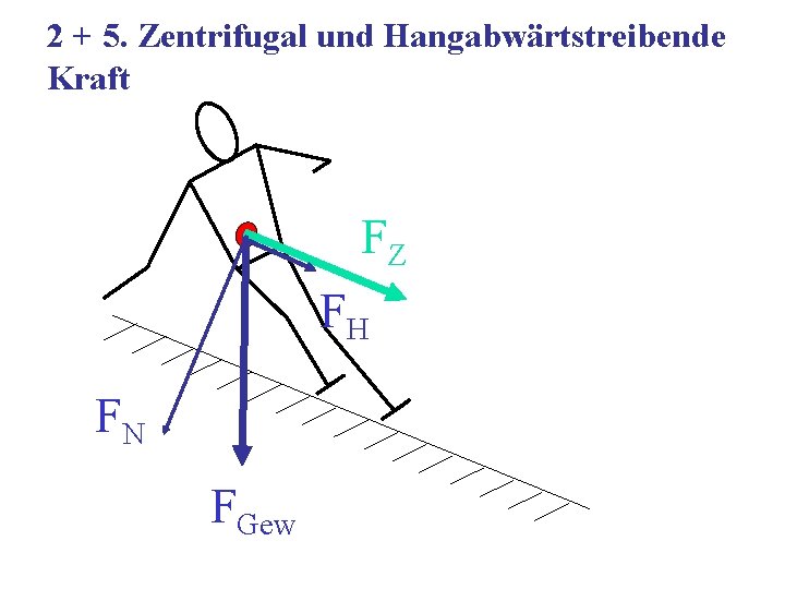 2 + 5. Zentrifugal und Hangabwärtstreibende Kraft FZ FH FN FGew 