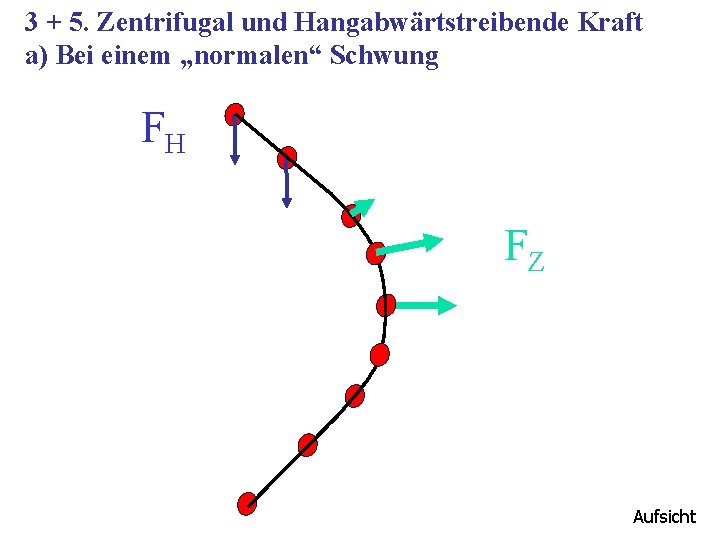 3 + 5. Zentrifugal und Hangabwärtstreibende Kraft a) Bei einem „normalen“ Schwung FH FZ