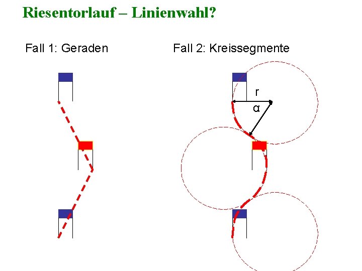 Riesentorlauf – Linienwahl? Fall 1: Geraden Fall 2: Kreissegmente r α 