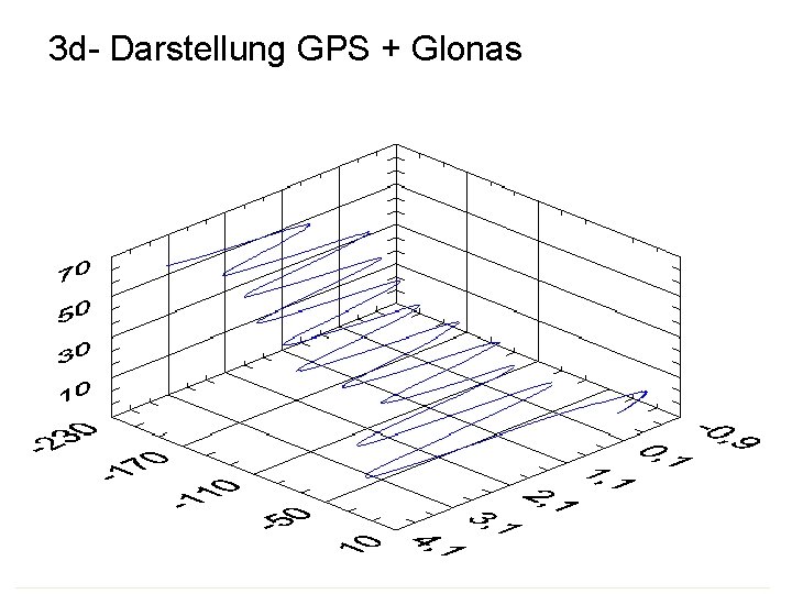 3 d- Darstellung GPS + Glonas 