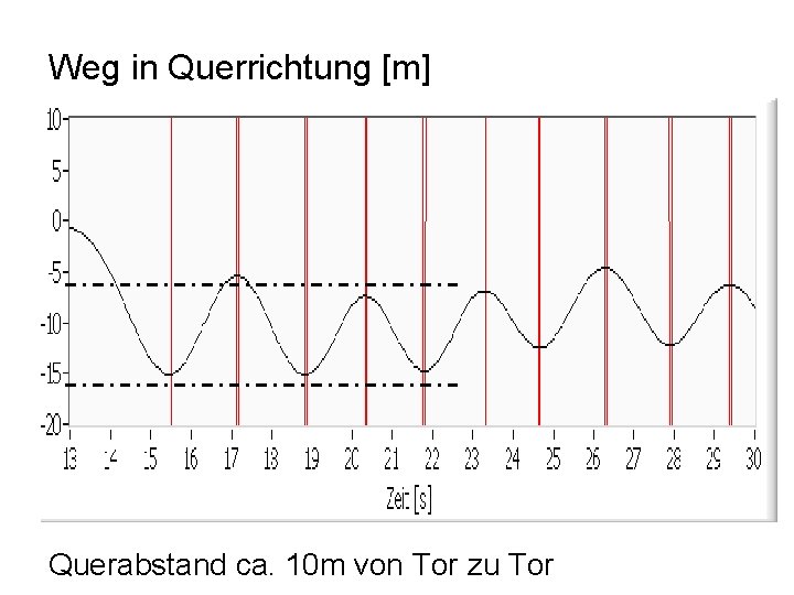 Weg in Querrichtung [m] Querabstand ca. 10 m von Tor zu Tor 