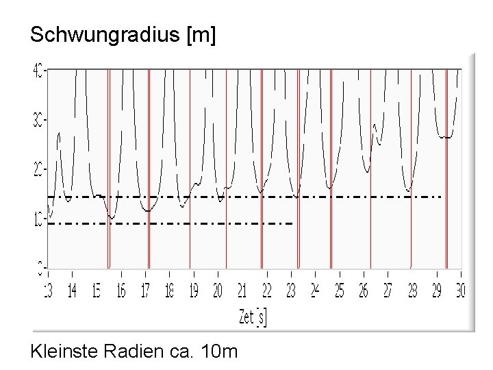 Schwungradius [m] Kleinste Radien ca. 10 m 