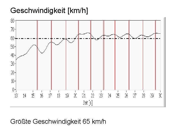 Geschwindigkeit [km/h] Größte Geschwindigkeit 65 km/h 