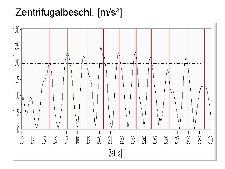 Zentrifugalbeschl. [m/s²] 