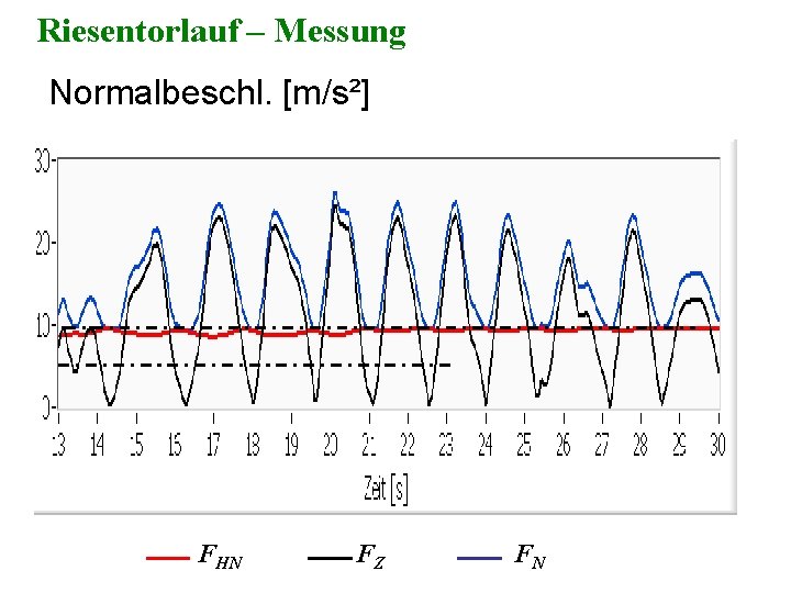 Riesentorlauf – Messung Normalbeschl. [m/s²] FHN FZ FN 