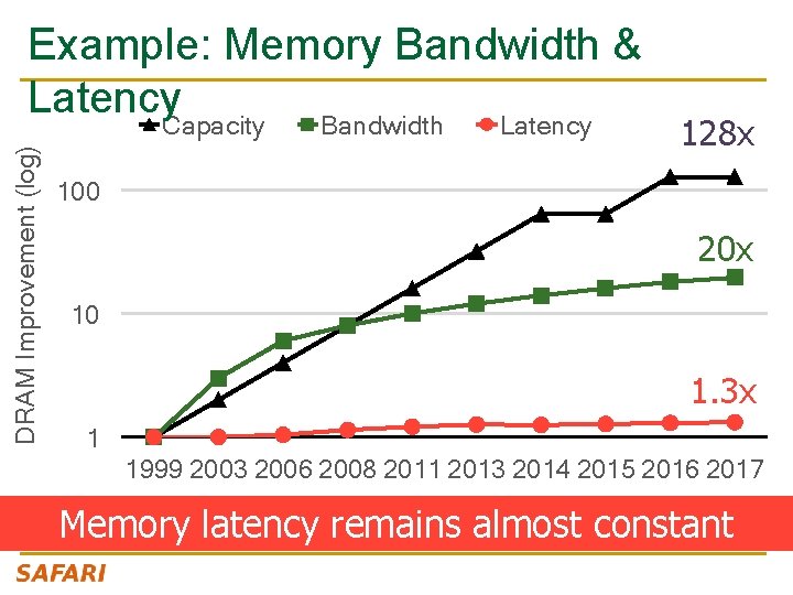 DRAM Improvement (log) Example: Memory Bandwidth & Latency. Capacity Bandwidth Latency 128 x 100 DRAM Improvement (log) Example: Memory Bandwidth & Latency. Capacity Bandwidth Latency 128 x 100