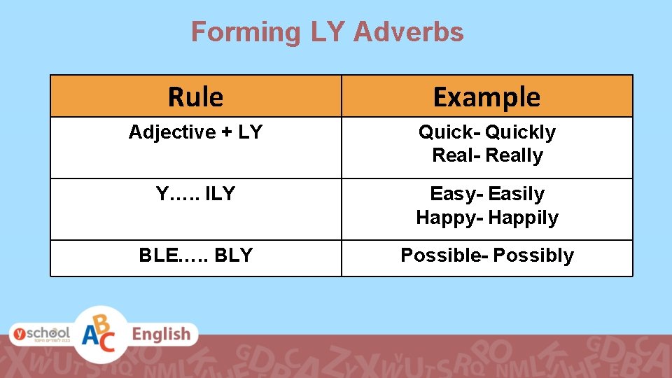 Forming LY Adverbs Rule Example Adjective + LY Quick- Quickly Real- Really Y…. .