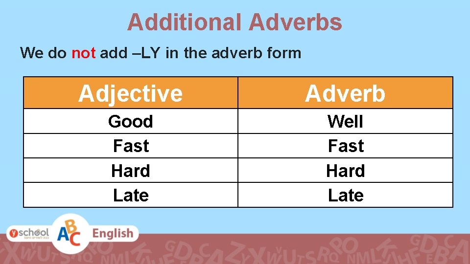 Additional Adverbs We do not add –LY in the adverb form Adjective Adverb Good