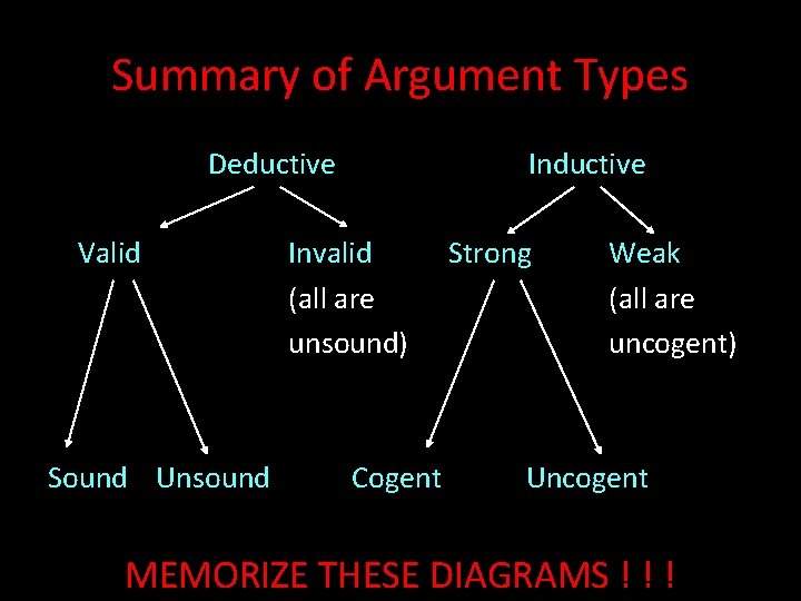 Summary of Argument Types Deductive Valid Sound Unsound Inductive Invalid (all are unsound) Cogent