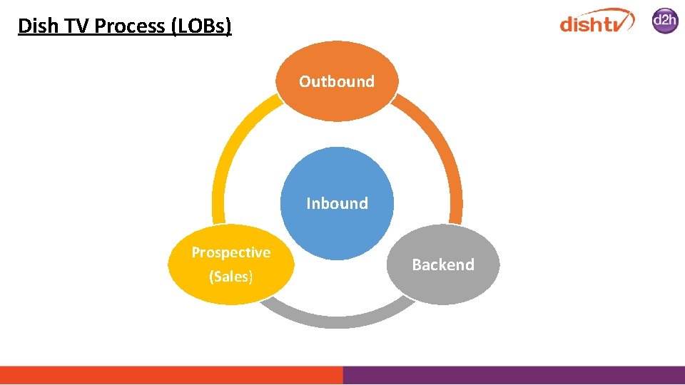 Dish TV Process (LOBs) Outbound Inbound Prospective (Sales) Backend 