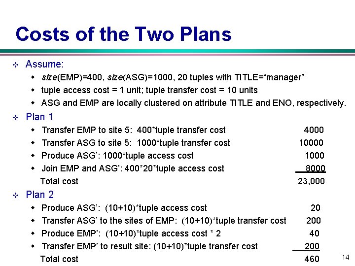 Costs of the Two Plans v Assume: w size(EMP)=400, size(ASG)=1000, 20 tuples with TITLE=“manager”