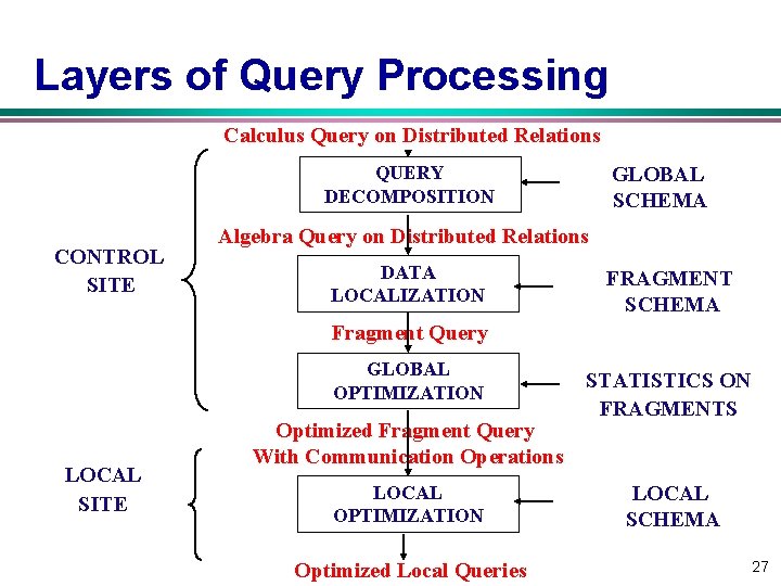 Layers of Query Processing Calculus Query on Distributed Relations QUERY DECOMPOSITION CONTROL SITE GLOBAL