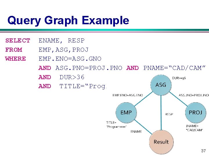 Query Graph Example SELECT FROM WHERE ENAME, RESP EMP, ASG, PROJ EMP. ENO=ASG. GNO