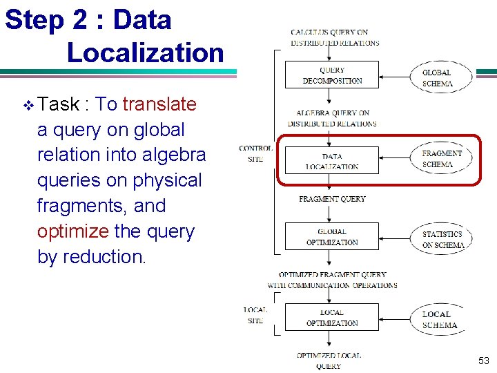 Step 2 : Data Localization v Task : To translate a query on global Step 2 : Data Localization v Task : To translate a query on global