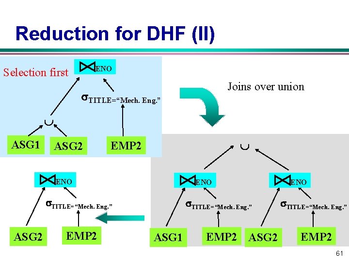 Reduction for DHF (II) ENO Selection first Joins over union TITLE=“Mech. Eng. ” ASG