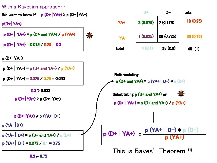 With a Bayesian approach… We want to know if D+ p (D+ YA+) >