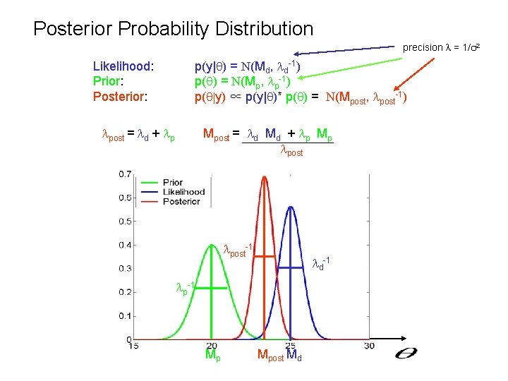 Posterior Probability Distribution precision = 1/ 2 p(y| ) = N(Md, d-1) p( )
