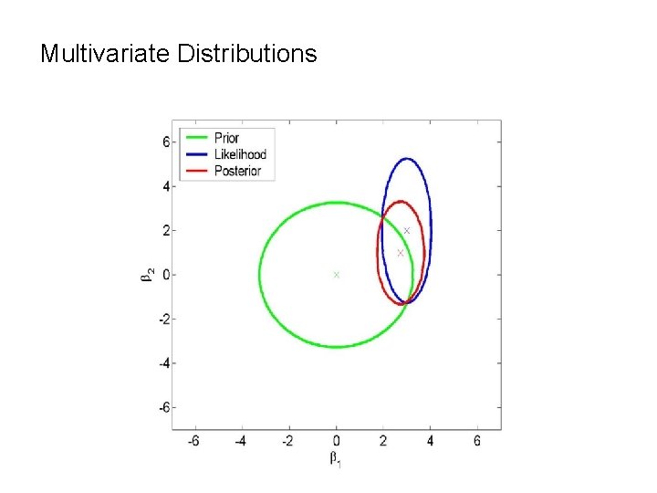 Multivariate Distributions 