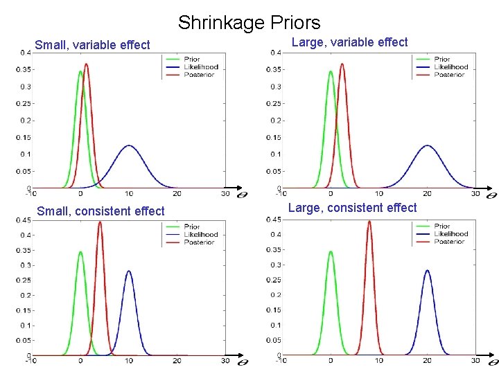 Shrinkage Priors Small, variable effect Large, variable effect Small, consistent effect Large, consistent effect