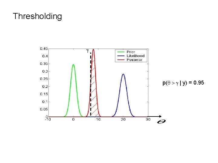 Thresholding g p( > g | y) = 0. 95 