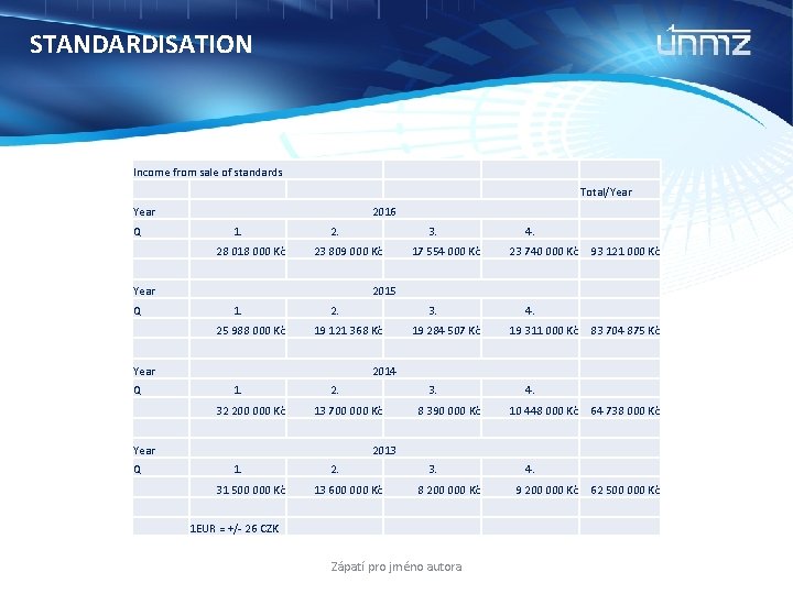 STANDARDISATION Income from sale of standards Total/Year Q 2016 1. 28 018 000 Kč
